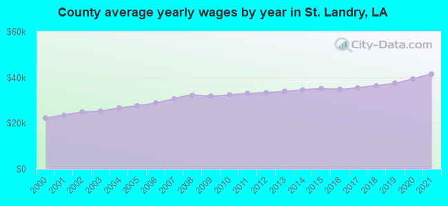 County average yearly wages by year in St. Landry, LA