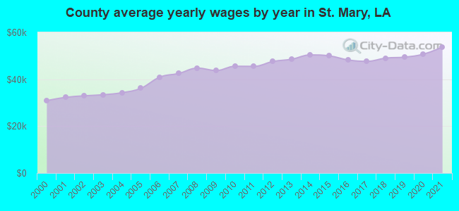 County average yearly wages by year in St. Mary, LA