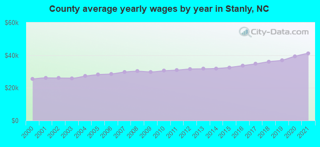 County average yearly wages by year in Stanly, NC