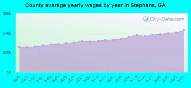 County average yearly wages by year in Stephens, GA