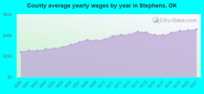 County average yearly wages by year in Stephens, OK
