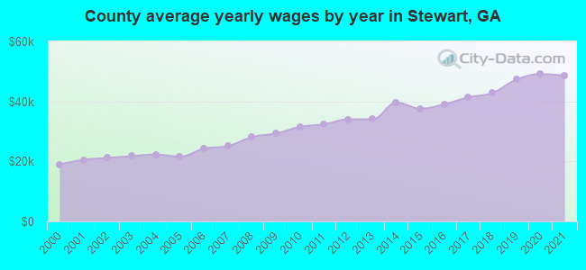 County average yearly wages by year in Stewart, GA