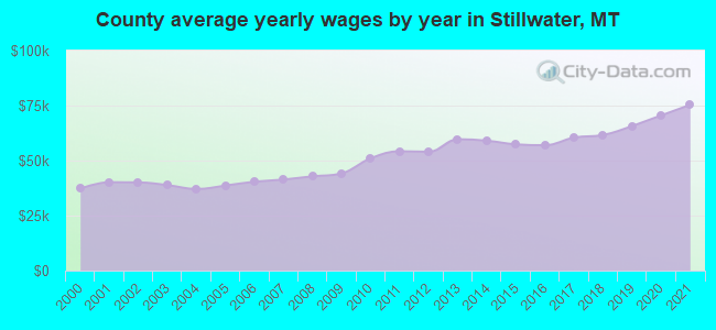 County average yearly wages by year in Stillwater, MT