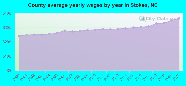 County average yearly wages by year in Stokes, NC