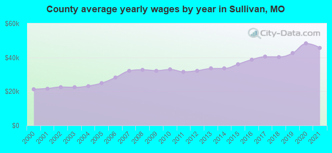 County average yearly wages by year in Sullivan, MO