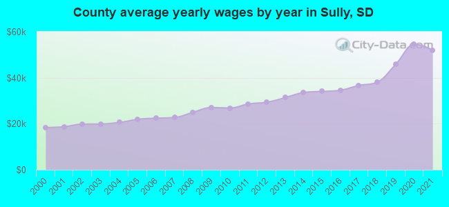 County average yearly wages by year in Sully, SD