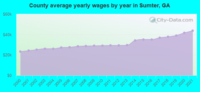 County average yearly wages by year in Sumter, GA