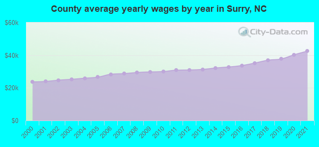County average yearly wages by year in Surry, NC