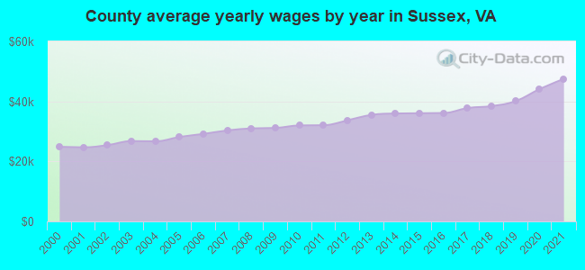 County average yearly wages by year in Sussex, VA