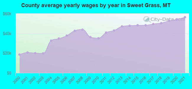 County average yearly wages by year in Sweet Grass, MT