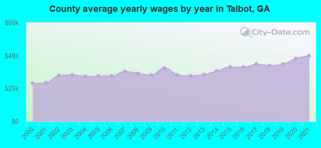 County average yearly wages by year in Talbot, GA