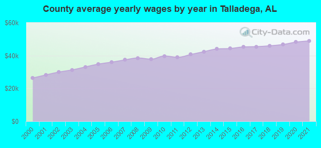 County average yearly wages by year in Talladega, AL