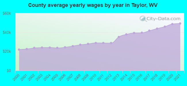 County average yearly wages by year in Taylor, WV