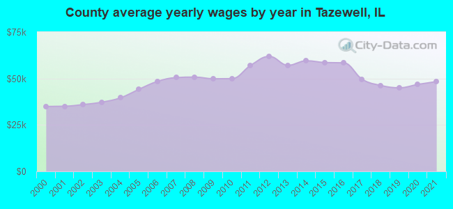 County average yearly wages by year in Tazewell, IL
