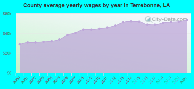 County average yearly wages by year in Terrebonne, LA