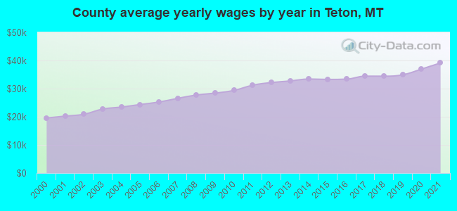 County average yearly wages by year in Teton, MT