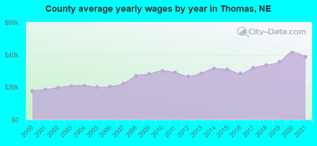 County average yearly wages by year in Thomas, NE