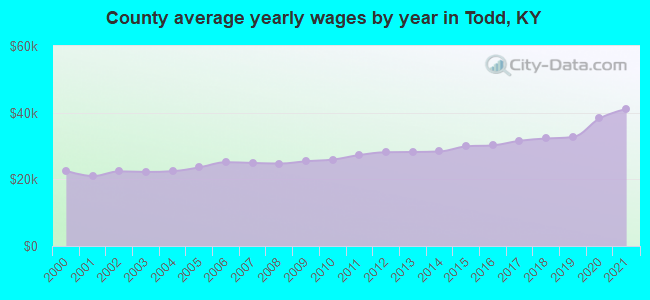 County average yearly wages by year in Todd, KY