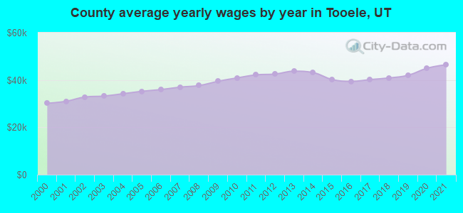 County average yearly wages by year in Tooele, UT