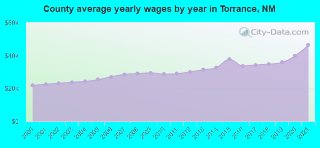 County average yearly wages by year in Torrance, NM