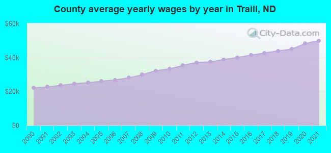 County average yearly wages by year in Traill, ND