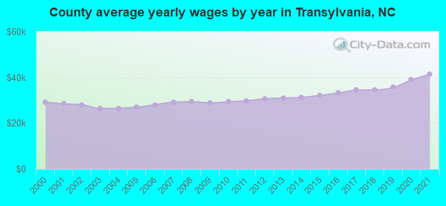 County average yearly wages by year in Transylvania, NC