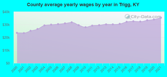 County average yearly wages by year in Trigg, KY