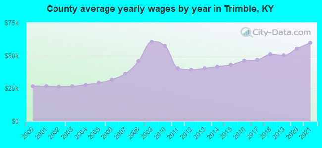 County average yearly wages by year in Trimble, KY