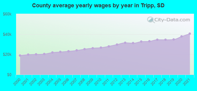 County average yearly wages by year in Tripp, SD