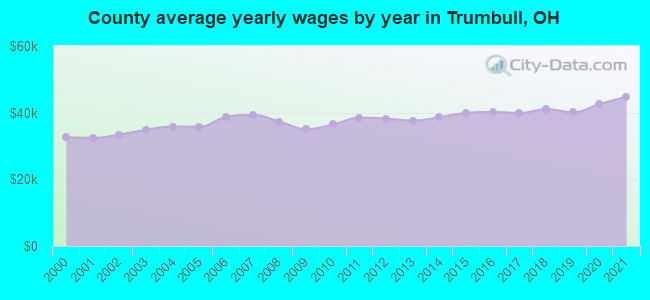 County average yearly wages by year in Trumbull, OH