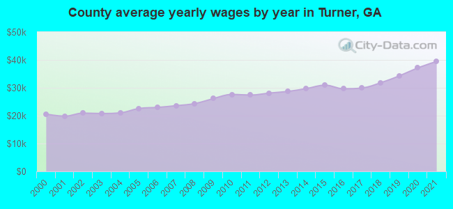 County average yearly wages by year in Turner, GA