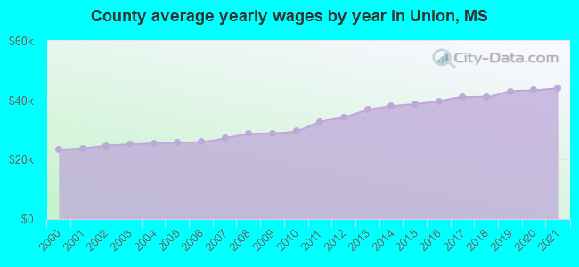 County average yearly wages by year in Union, MS