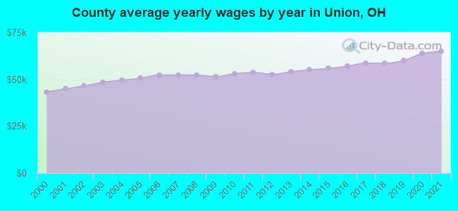 County average yearly wages by year in Union, OH