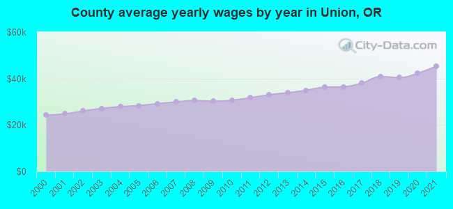 County average yearly wages by year in Union, OR