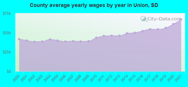 County average yearly wages by year in Union, SD