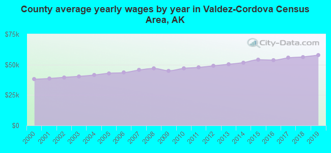 Valdez-Cordova Census Area, Alaska detailed profile - houses, real
