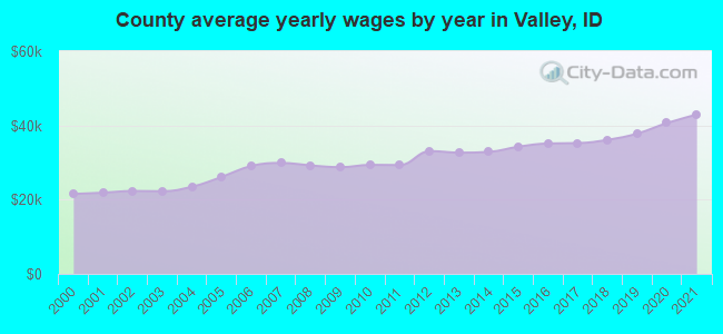 County average yearly wages by year in Valley, ID