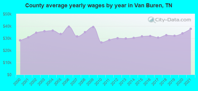 County average yearly wages by year in Van Buren, TN