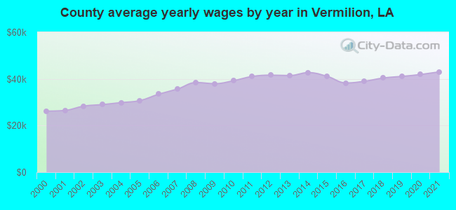 County average yearly wages by year in Vermilion, LA