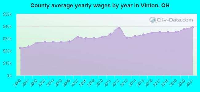 County average yearly wages by year in Vinton, OH