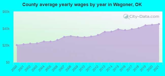 County average yearly wages by year in Wagoner, OK