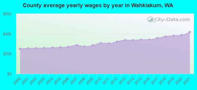 County average yearly wages by year in Wahkiakum, WA