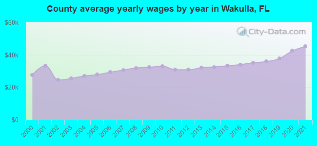 County average yearly wages by year in Wakulla, FL