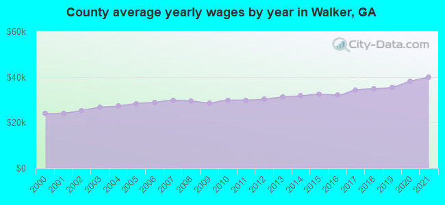 County average yearly wages by year in Walker, GA