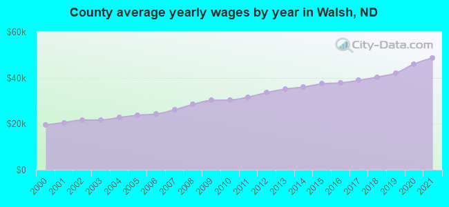 County average yearly wages by year in Walsh, ND