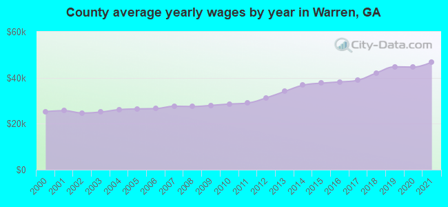 County average yearly wages by year in Warren, GA
