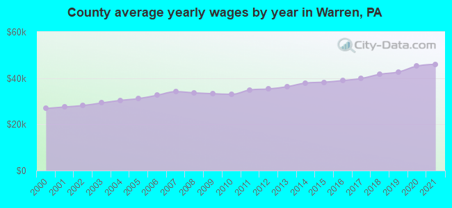 County average yearly wages by year in Warren, PA