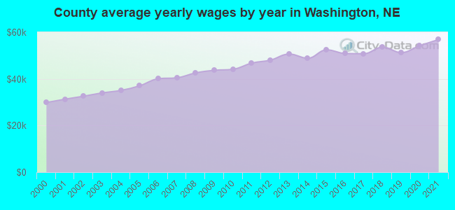 County average yearly wages by year in Washington, NE