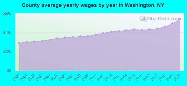 County average yearly wages by year in Washington, NY