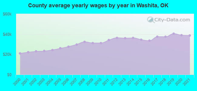 County average yearly wages by year in Washita, OK